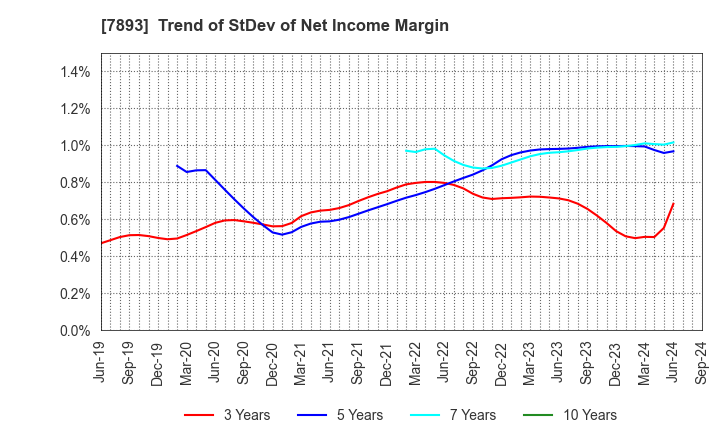 7893 PRONEXUS INC.: Trend of StDev of Net Income Margin