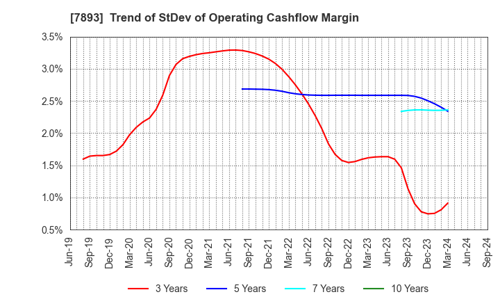 7893 PRONEXUS INC.: Trend of StDev of Operating Cashflow Margin