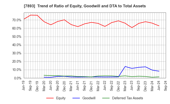 7893 PRONEXUS INC.: Trend of Ratio of Equity, Goodwill and DTA to Total Assets