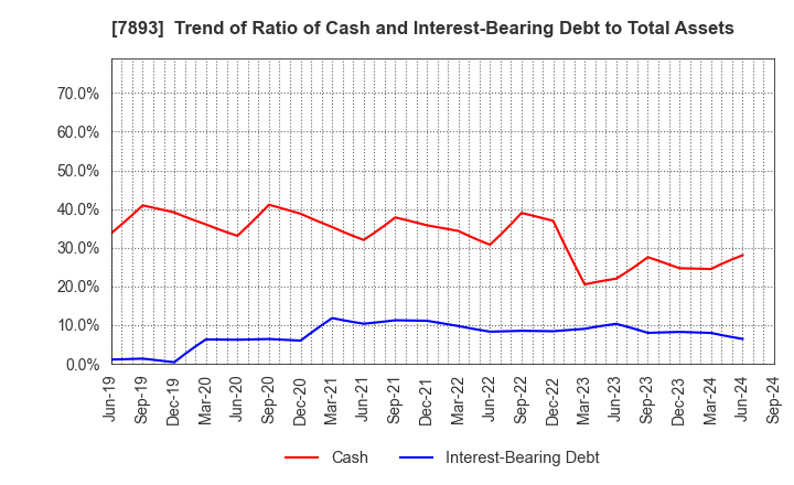 7893 PRONEXUS INC.: Trend of Ratio of Cash and Interest-Bearing Debt to Total Assets