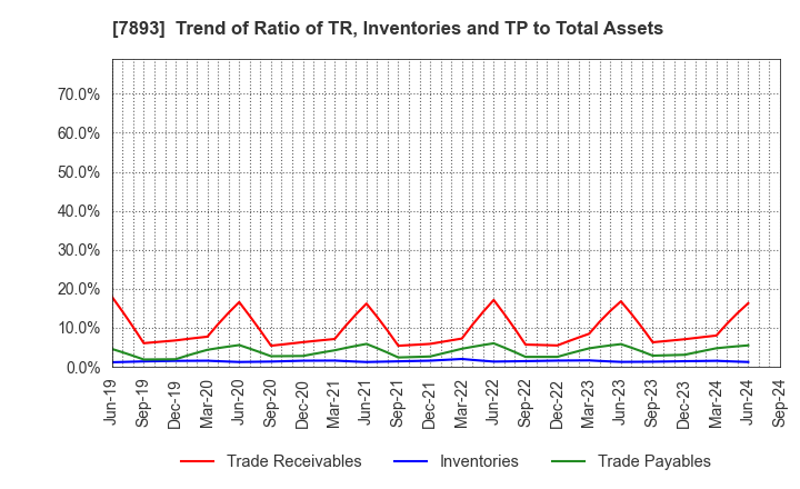 7893 PRONEXUS INC.: Trend of Ratio of TR, Inventories and TP to Total Assets