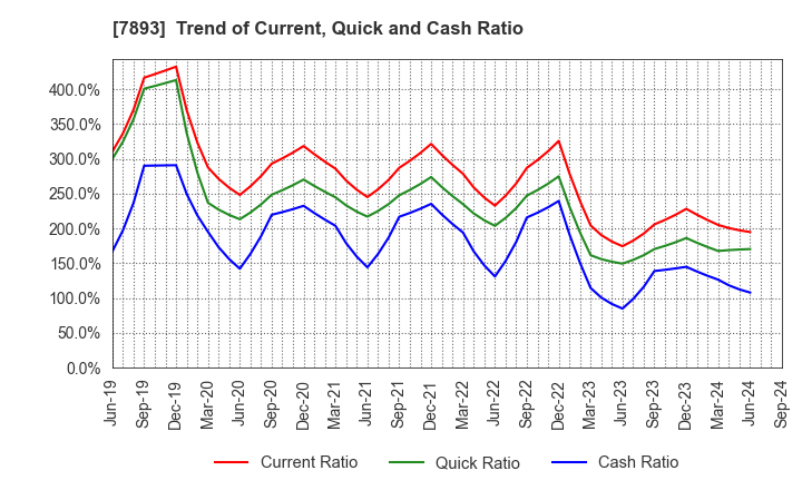 7893 PRONEXUS INC.: Trend of Current, Quick and Cash Ratio