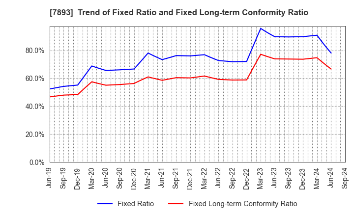 7893 PRONEXUS INC.: Trend of Fixed Ratio and Fixed Long-term Conformity Ratio