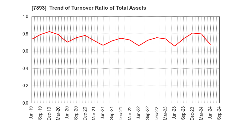 7893 PRONEXUS INC.: Trend of Turnover Ratio of Total Assets