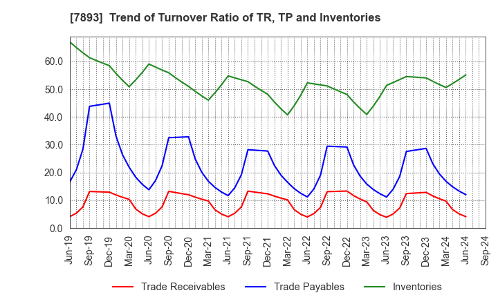 7893 PRONEXUS INC.: Trend of Turnover Ratio of TR, TP and Inventories
