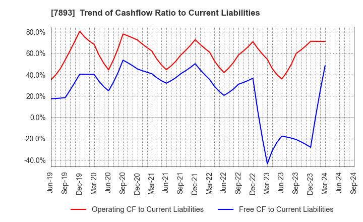 7893 PRONEXUS INC.: Trend of Cashflow Ratio to Current Liabilities