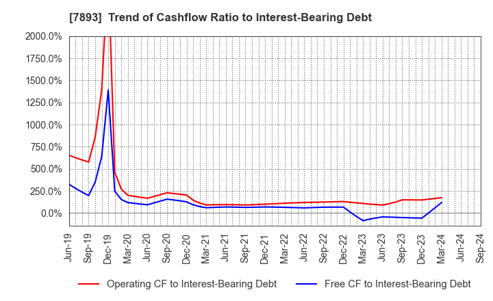 7893 PRONEXUS INC.: Trend of Cashflow Ratio to Interest-Bearing Debt