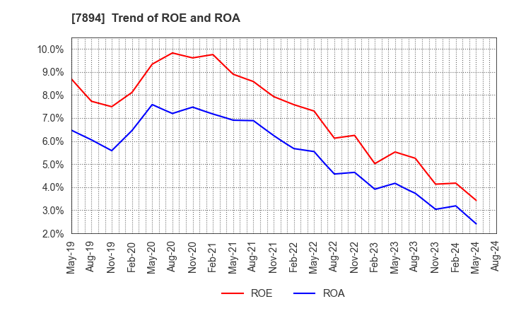 7894 Maruto Sangyo Co., Ltd.: Trend of ROE and ROA