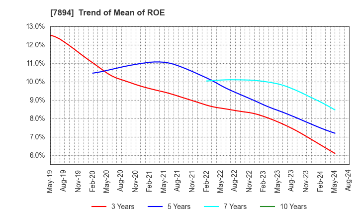 7894 Maruto Sangyo Co., Ltd.: Trend of Mean of ROE