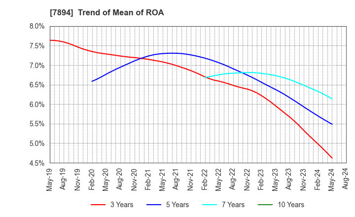 7894 Maruto Sangyo Co., Ltd.: Trend of Mean of ROA