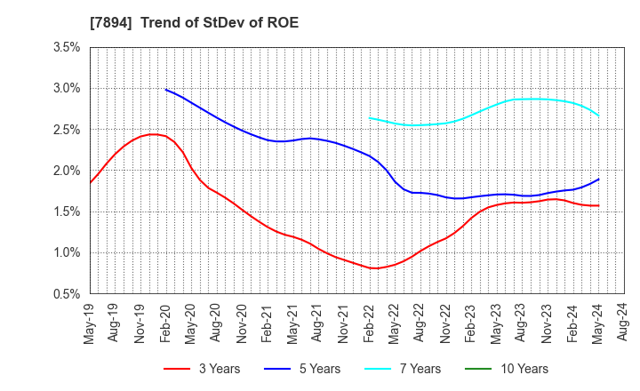 7894 Maruto Sangyo Co., Ltd.: Trend of StDev of ROE