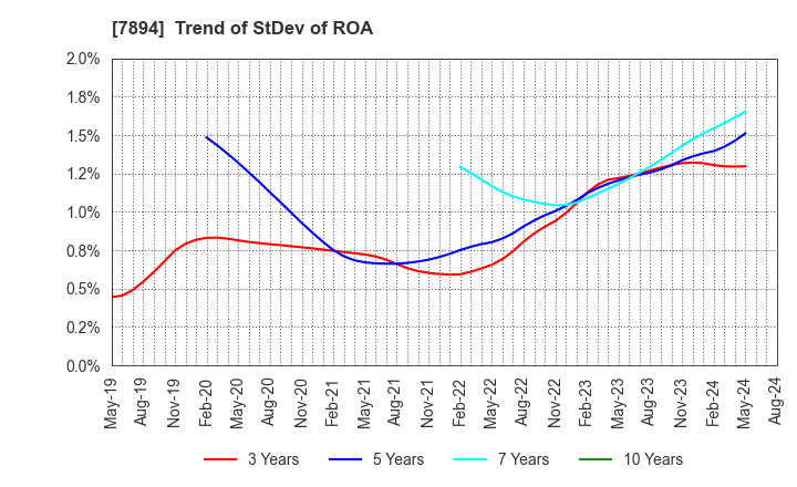 7894 Maruto Sangyo Co., Ltd.: Trend of StDev of ROA