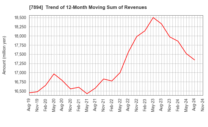 7894 Maruto Sangyo Co., Ltd.: Trend of 12-Month Moving Sum of Revenues