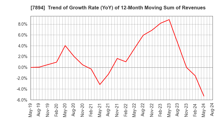 7894 Maruto Sangyo Co., Ltd.: Trend of Growth Rate (YoY) of 12-Month Moving Sum of Revenues