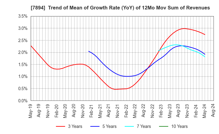 7894 Maruto Sangyo Co., Ltd.: Trend of Mean of Growth Rate (YoY) of 12Mo Mov Sum of Revenues