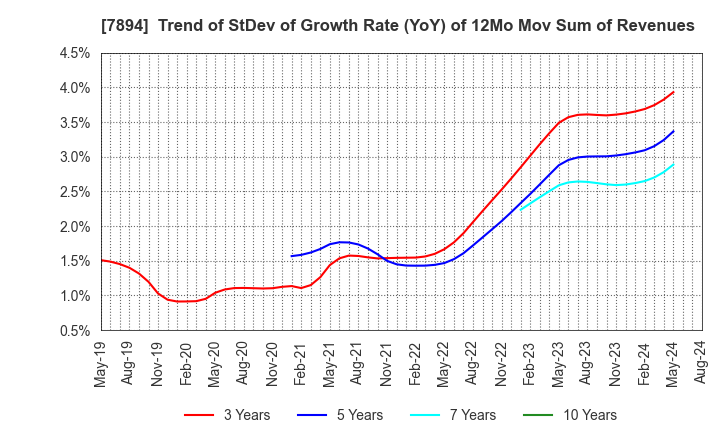 7894 Maruto Sangyo Co., Ltd.: Trend of StDev of Growth Rate (YoY) of 12Mo Mov Sum of Revenues