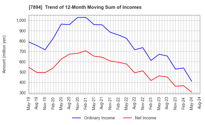 7894 Maruto Sangyo Co., Ltd.: Trend of 12-Month Moving Sum of Incomes