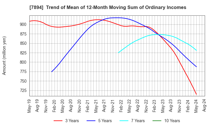 7894 Maruto Sangyo Co., Ltd.: Trend of Mean of 12-Month Moving Sum of Ordinary Incomes