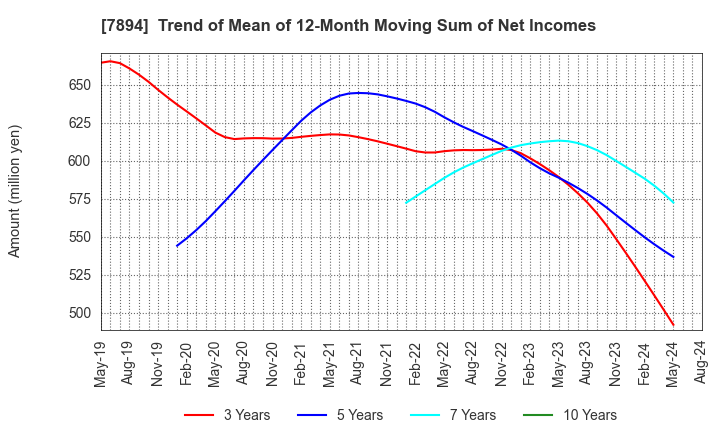 7894 Maruto Sangyo Co., Ltd.: Trend of Mean of 12-Month Moving Sum of Net Incomes