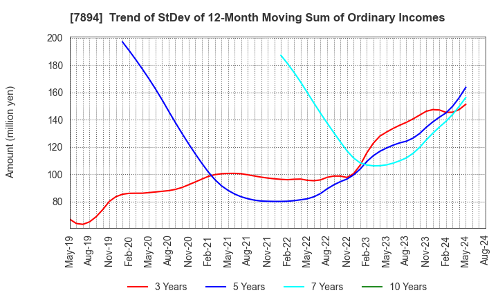 7894 Maruto Sangyo Co., Ltd.: Trend of StDev of 12-Month Moving Sum of Ordinary Incomes