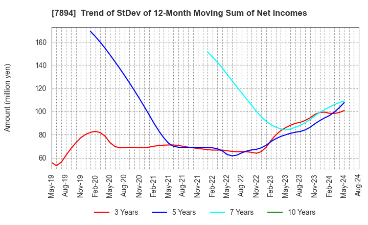 7894 Maruto Sangyo Co., Ltd.: Trend of StDev of 12-Month Moving Sum of Net Incomes