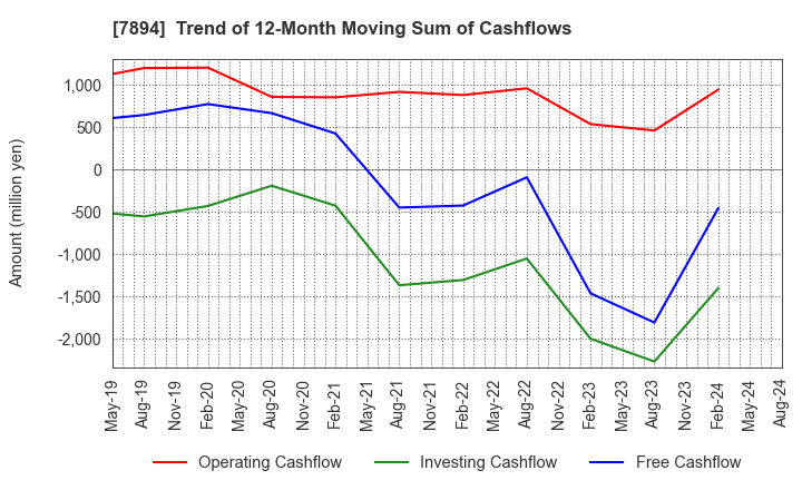 7894 Maruto Sangyo Co., Ltd.: Trend of 12-Month Moving Sum of Cashflows