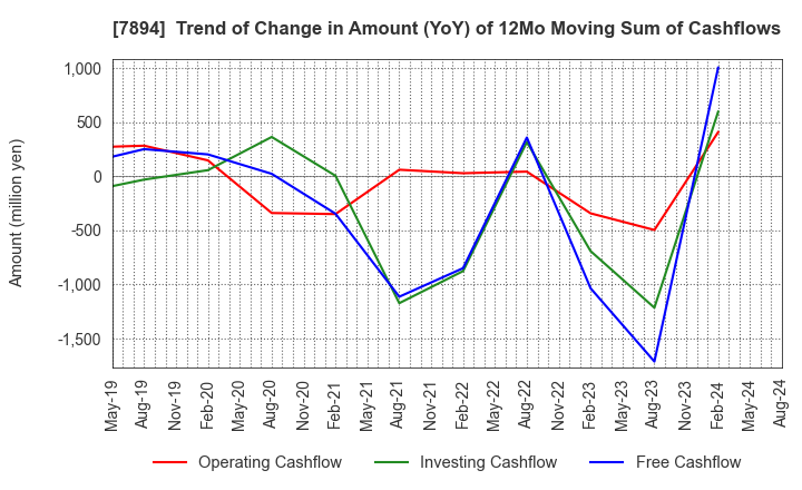 7894 Maruto Sangyo Co., Ltd.: Trend of Change in Amount (YoY) of 12Mo Moving Sum of Cashflows