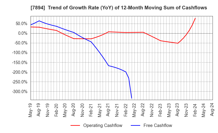 7894 Maruto Sangyo Co., Ltd.: Trend of Growth Rate (YoY) of 12-Month Moving Sum of Cashflows