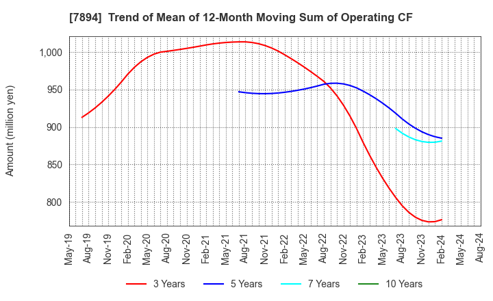 7894 Maruto Sangyo Co., Ltd.: Trend of Mean of 12-Month Moving Sum of Operating CF