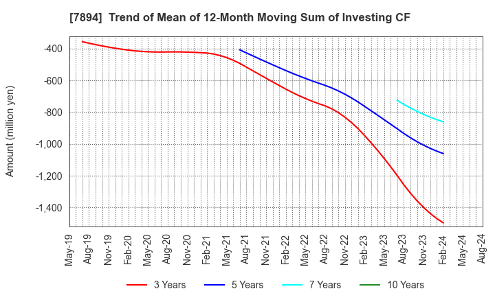 7894 Maruto Sangyo Co., Ltd.: Trend of Mean of 12-Month Moving Sum of Investing CF