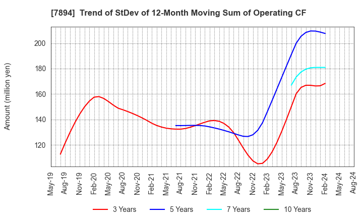 7894 Maruto Sangyo Co., Ltd.: Trend of StDev of 12-Month Moving Sum of Operating CF