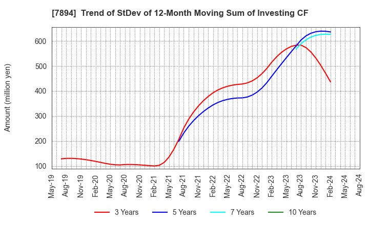 7894 Maruto Sangyo Co., Ltd.: Trend of StDev of 12-Month Moving Sum of Investing CF