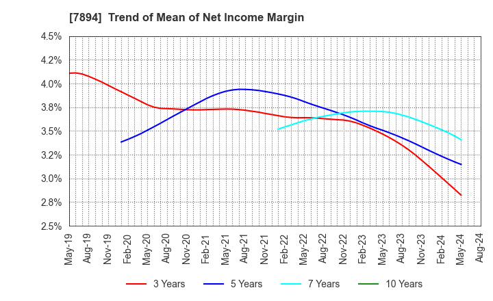 7894 Maruto Sangyo Co., Ltd.: Trend of Mean of Net Income Margin