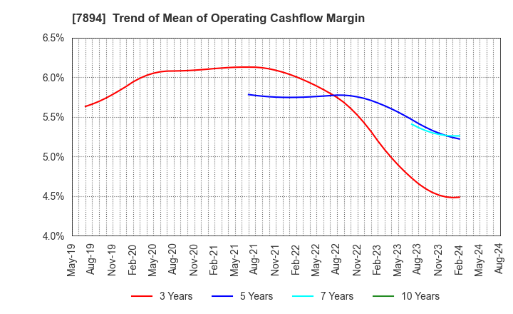 7894 Maruto Sangyo Co., Ltd.: Trend of Mean of Operating Cashflow Margin