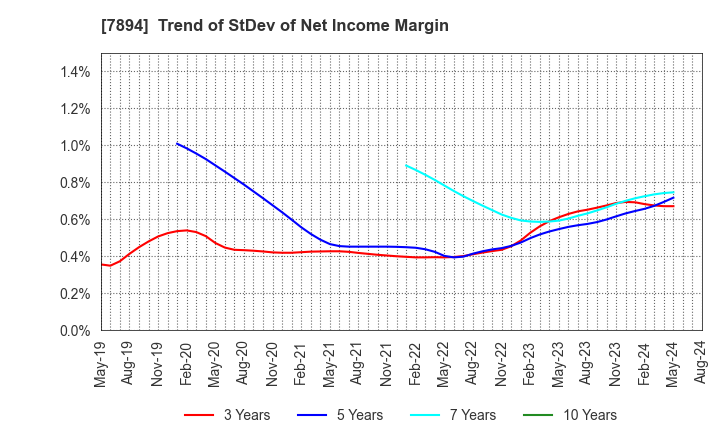 7894 Maruto Sangyo Co., Ltd.: Trend of StDev of Net Income Margin