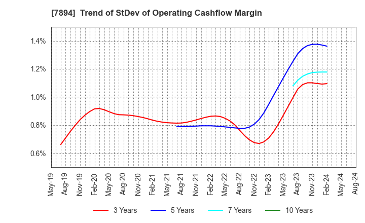 7894 Maruto Sangyo Co., Ltd.: Trend of StDev of Operating Cashflow Margin