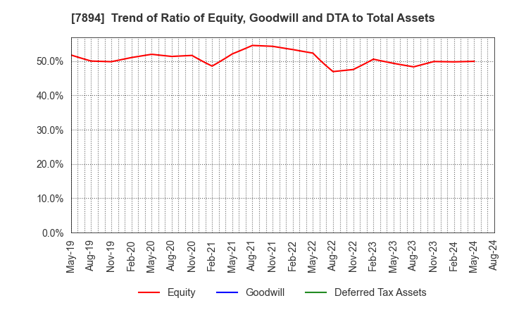 7894 Maruto Sangyo Co., Ltd.: Trend of Ratio of Equity, Goodwill and DTA to Total Assets