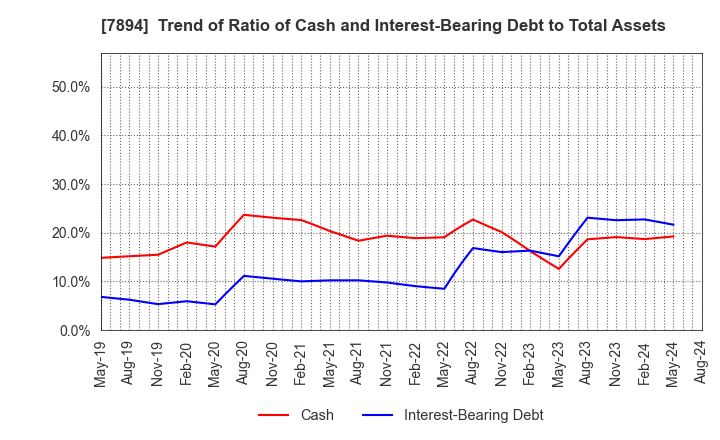 7894 Maruto Sangyo Co., Ltd.: Trend of Ratio of Cash and Interest-Bearing Debt to Total Assets