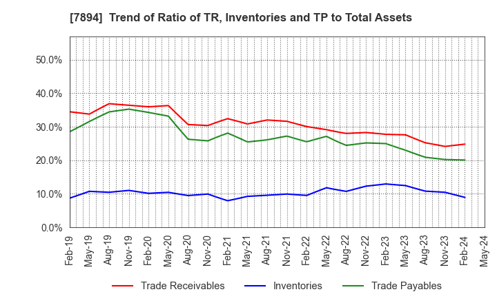 7894 Maruto Sangyo Co., Ltd.: Trend of Ratio of TR, Inventories and TP to Total Assets