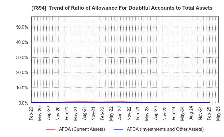 7894 Maruto Sangyo Co., Ltd.: Trend of Ratio of Allowance For Doubtful Accounts to Total Assets