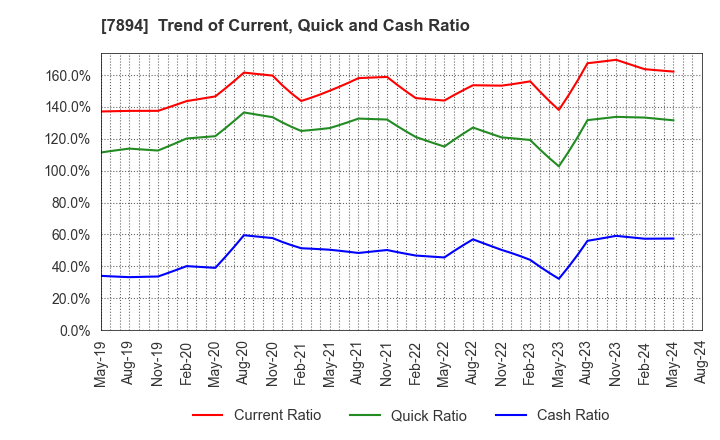 7894 Maruto Sangyo Co., Ltd.: Trend of Current, Quick and Cash Ratio