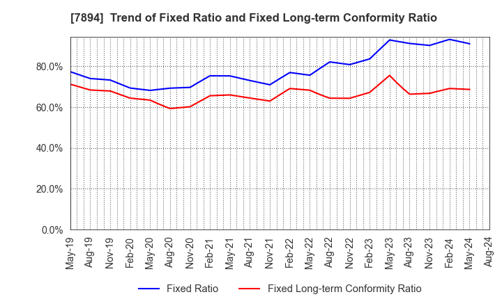 7894 Maruto Sangyo Co., Ltd.: Trend of Fixed Ratio and Fixed Long-term Conformity Ratio