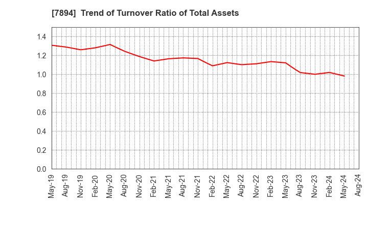 7894 Maruto Sangyo Co., Ltd.: Trend of Turnover Ratio of Total Assets