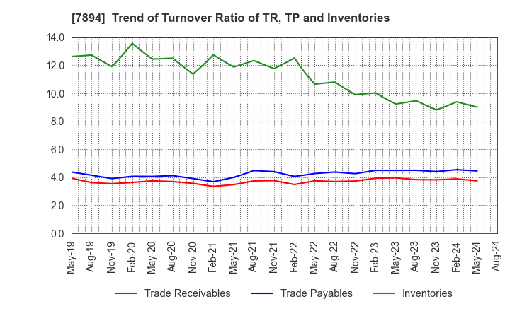 7894 Maruto Sangyo Co., Ltd.: Trend of Turnover Ratio of TR, TP and Inventories