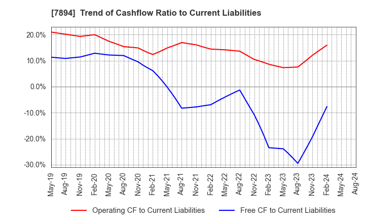 7894 Maruto Sangyo Co., Ltd.: Trend of Cashflow Ratio to Current Liabilities