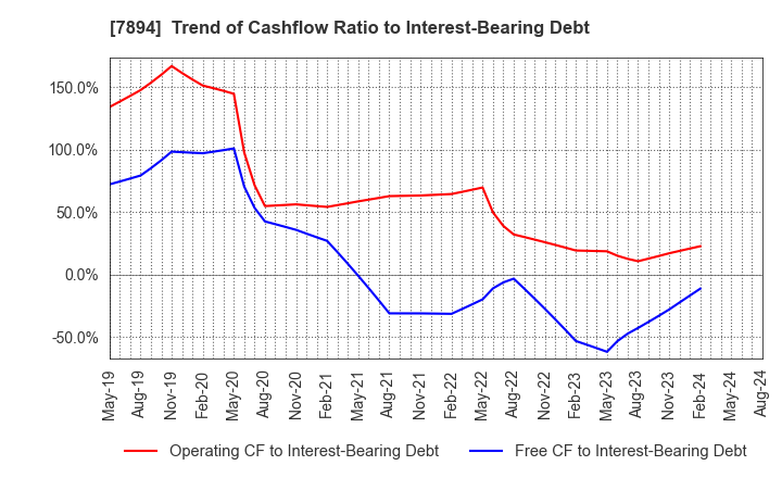 7894 Maruto Sangyo Co., Ltd.: Trend of Cashflow Ratio to Interest-Bearing Debt