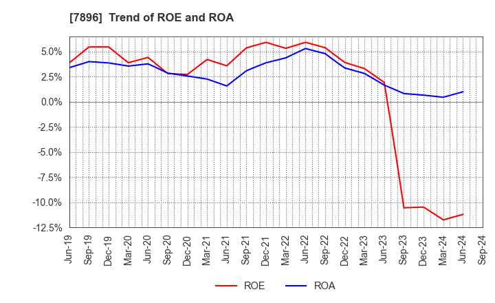 7896 SEVEN INDUSTRIES CO.,LTD.: Trend of ROE and ROA