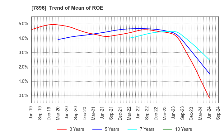 7896 SEVEN INDUSTRIES CO.,LTD.: Trend of Mean of ROE