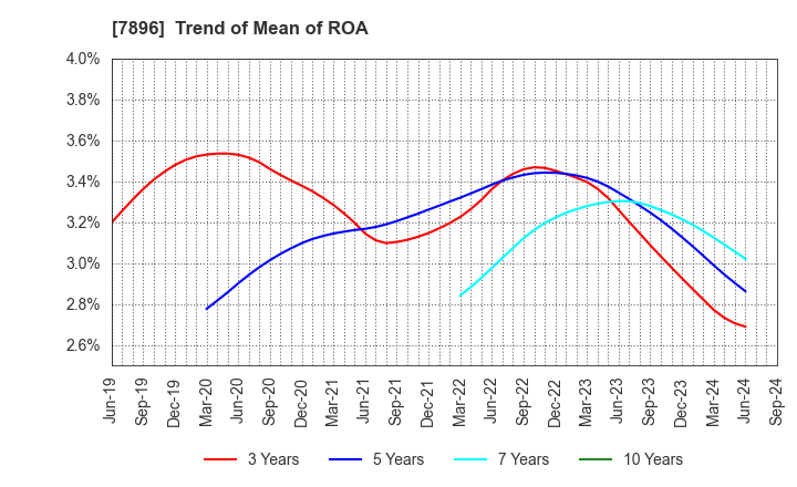 7896 SEVEN INDUSTRIES CO.,LTD.: Trend of Mean of ROA