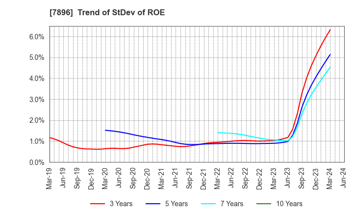 7896 SEVEN INDUSTRIES CO.,LTD.: Trend of StDev of ROE